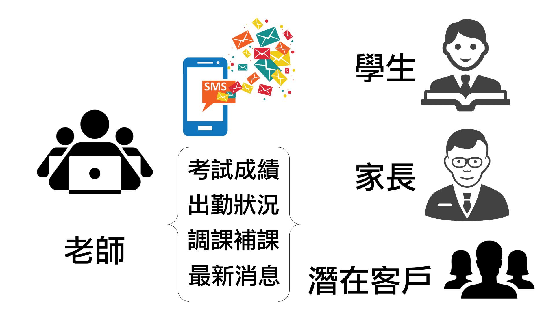 SMS message delivery workflow